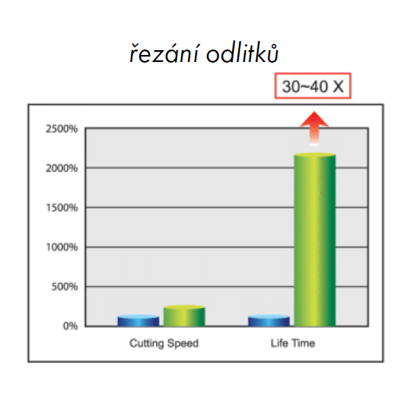 DiamondX řezání odlitků