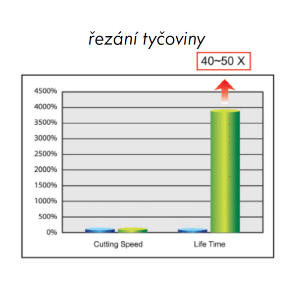 DiamondX řezání tyčoviny